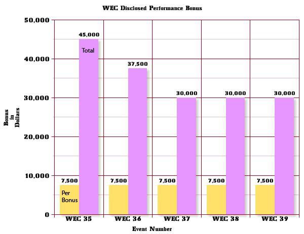 WEC Bonus Graph