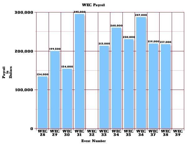 WEC Salary Graph